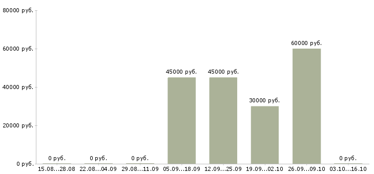 Вакансии менеджер по ключевым клиентам в Архангельске - Медиана зарплат менеджер по ключевым клиентам в Архангельске за 2 месяца