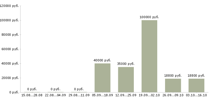 Вакансии менеджер по обслуживанию Якутия - Медиана зарплат менеджер по обслуживанию Якутия за 2 месяца