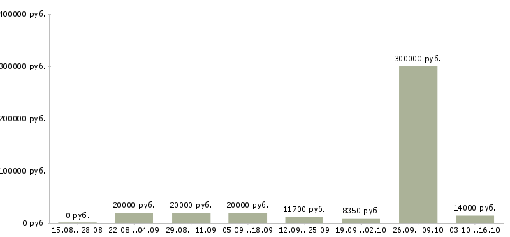 Вакансии менеджер по персоналу с обучением в Чебоксарах - Медиана зарплат менеджер по персоналу с обучением в Чебоксарах за 2 месяца