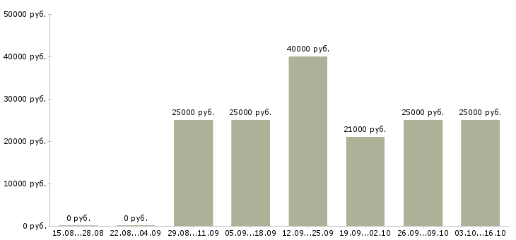 Вакансии менеджер по продажам без опыта в Рязани - Медиана зарплат менеджер по продажам без опыта в Рязани за 2 месяца