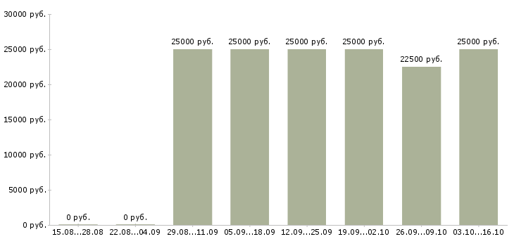 Вакансии менеджер по продажам мебели в Иркутске - Медиана зарплат менеджер по продажам мебели в Иркутске за 2 месяца