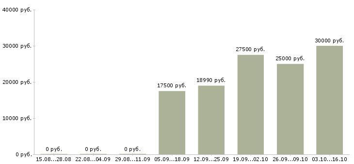 Вакансии менеджер по продаже мебели в Рязани - Медиана зарплат менеджер по продаже мебели в Рязани за 2 месяца