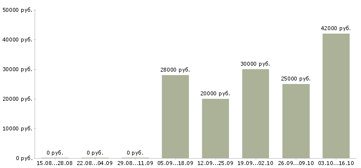 Вакансии менеджер по работе с магазинами Кабардино-балкария - Медиана зарплат менеджер по работе с магазинами Кабардино-балкария за 2 месяца