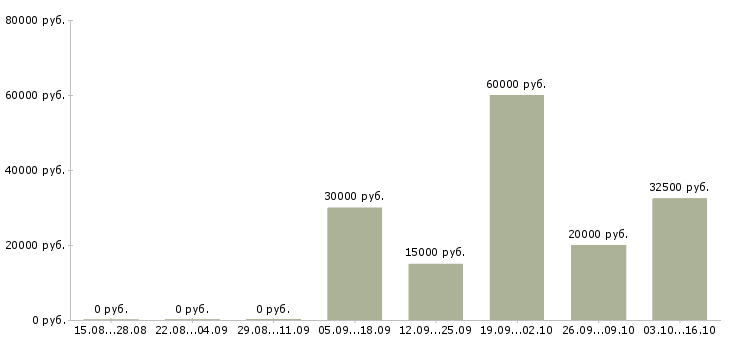 Вакансии менеджеры для удаленной работы в Химках - Медиана зарплат менеджеры для удаленной работы в Химках за 2 месяца