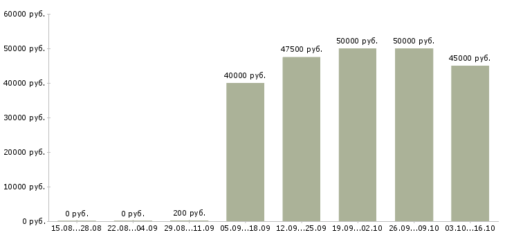 Вакансии няня на выходные дни в Москве - Медиана зарплат няня на выходные дни в Москве за 2 месяца
