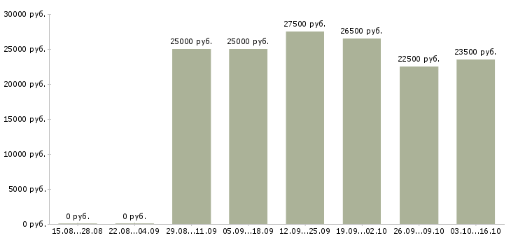 Вакансии оператор ввода в Новосибирске - Медиана зарплат оператор ввода в Новосибирске за 2 месяца
