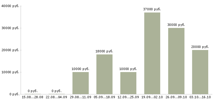 Вакансии оператор заказов в Смоленске - Медиана зарплат оператор заказов в Смоленске за 2 месяца