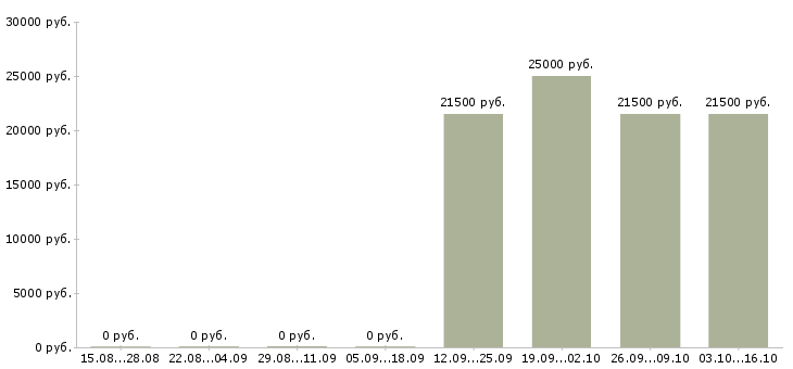 Вакансии оператор пк без опыта Тыва - Медиана зарплат оператор пк без опыта Тыва за 2 месяца