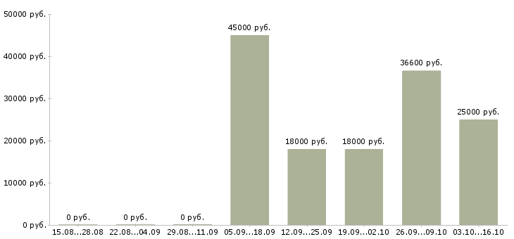 Вакансии офисный персонал Удмуртия - Медиана зарплат офисный персонал Удмуртия за 2 месяца