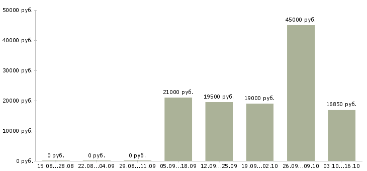 Вакансии охранник без опыта в Челябинске - Медиана зарплат охранник без опыта в Челябинске за 2 месяца