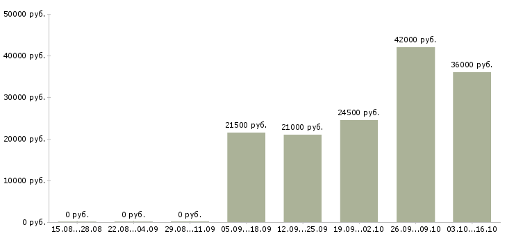 Вакансии охранники 1 2 1 3 в Туле - Медиана зарплат охранники 1 2 1 3 в Туле за 2 месяца