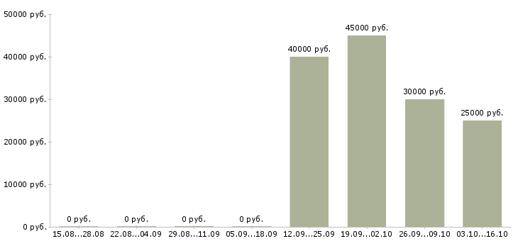 Вакансии переводчик с китайского языка в Москве - Медиана зарплат переводчик с китайского языка в Москве за 2 месяца