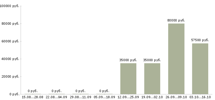 Вакансии повар с проживанием в Балашихе - Медиана зарплат повар с проживанием в Балашихе за 2 месяца