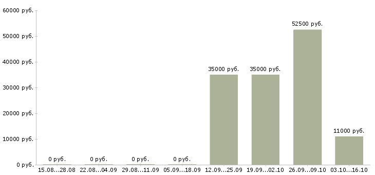 Вакансии представитель региональный в Владимире - Медиана зарплат представитель региональный в Владимире за 2 месяца