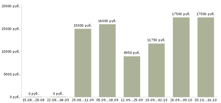 Вакансии продавец в магазин продукты в Краснодаре - Медиана зарплат продавец в магазин продукты в Краснодаре за 2 месяца