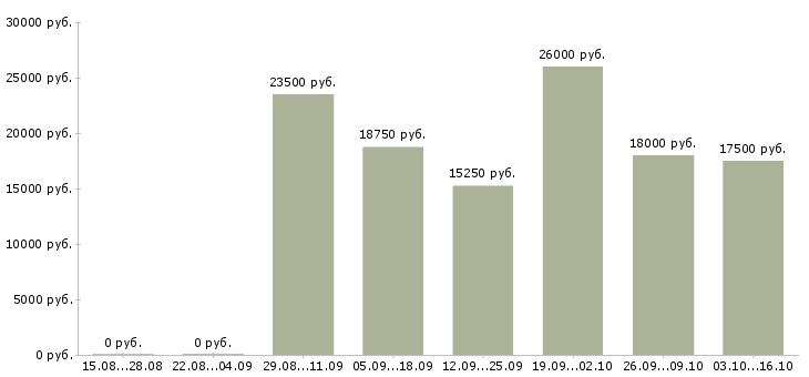 Вакансии продавец выкладки в Череповце - Медиана зарплат продавец выкладки в Череповце за 2 месяца
