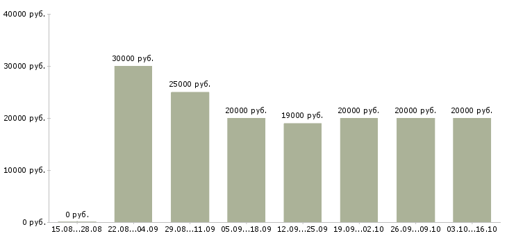 Вакансии продавец консультант в тц в Твери - Медиана зарплат продавец консультант в тц в Твери за 2 месяца
