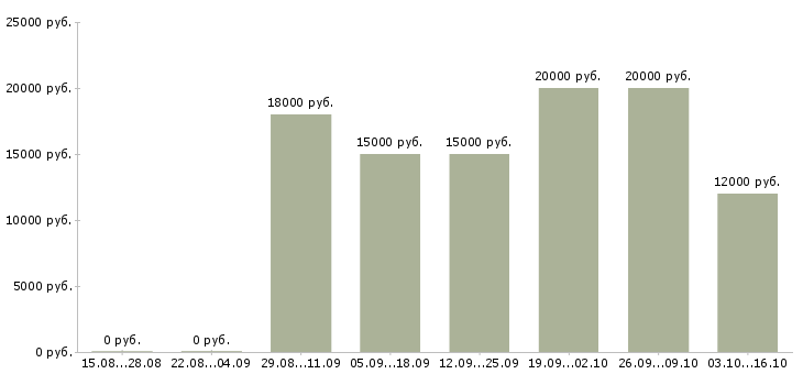 Вакансии продавец консультант мебели в Волгограде - Медиана зарплат продавец консультант мебели в Волгограде за 2 месяца