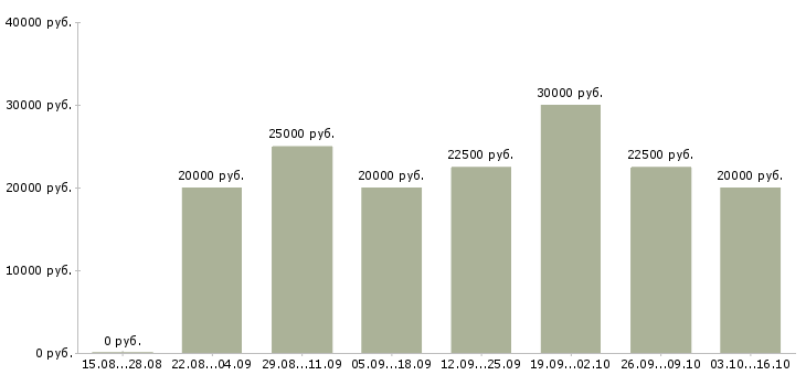Вакансии продавец консультант обуви в Воронеже - Медиана зарплат продавец консультант обуви в Воронеже за 2 месяца