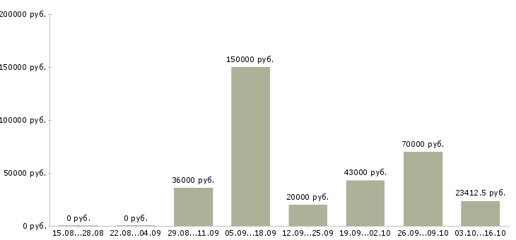 Вакансии производственный сотрудник в Подольске - Медиана зарплат производственный сотрудник в Подольске за 2 месяца
