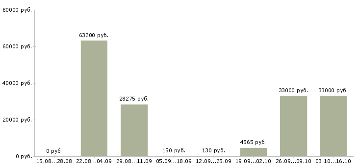 Вакансии промоутер подработка Санкт-петербург - Медиана зарплат промоутер подработка Санкт-петербург за 2 месяца