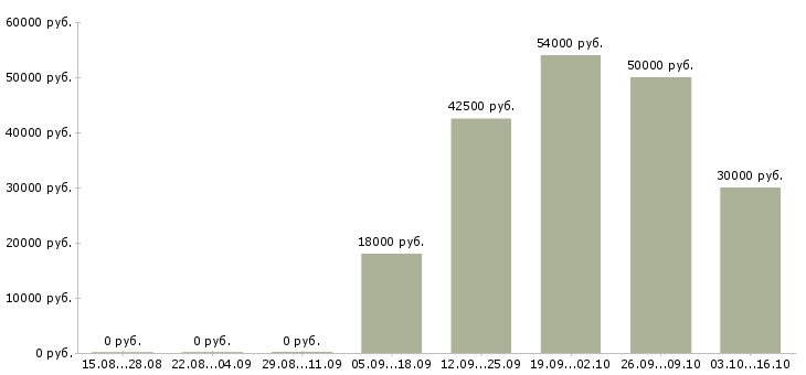 Вакансии работник в офис в Белгороде - Медиана зарплат работник в офис в Белгороде за 2 месяца