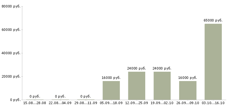 Вакансии рабочие без опыта Калмыкия - Медиана зарплат рабочие без опыта Калмыкия за 2 месяца