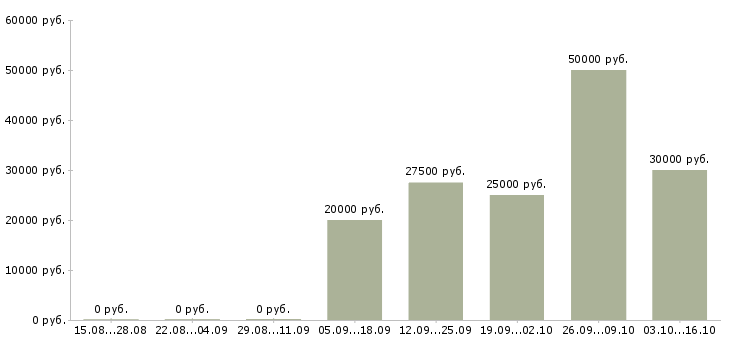 Вакансии разработчик 1с в Челябинске - Медиана зарплат разработчик 1с в Челябинске за 2 месяца