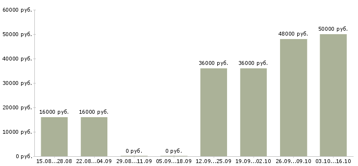 Вакансии региональный руководитель в Кемерово - Медиана зарплат региональный руководитель в Кемерово за 2 месяца