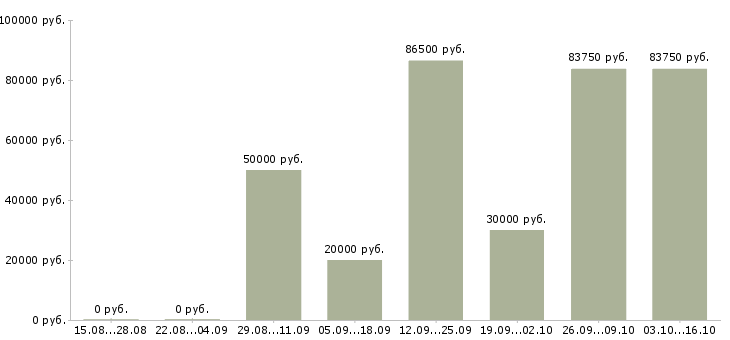 Вакансии руководитель магазина в Вологде - Медиана зарплат руководитель магазина в Вологде за 2 месяца