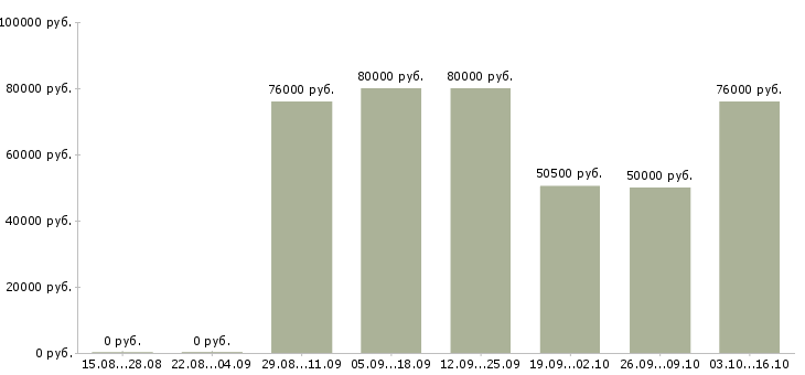 Вакансии руководитель отдела персонала в Перми - Медиана зарплат руководитель отдела персонала в Перми за 2 месяца