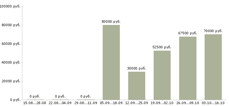 Вакансии руководитель отдела персонала в Сочи - Медиана зарплат руководитель отдела персонала в Сочи за 2 месяца