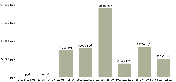 Вакансии руководитель отдела персонала в Туле - Медиана зарплат руководитель отдела персонала в Туле за 2 месяца