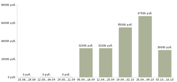Вакансии руководитель структурного подразделения в Новосибирске - Медиана зарплат руководитель структурного подразделения в Новосибирске за 2 месяца