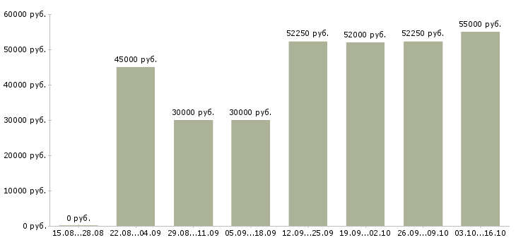 Вакансии сварщик полуавтоматом Татарстан - Медиана зарплат сварщик полуавтоматом Татарстан за 2 месяца