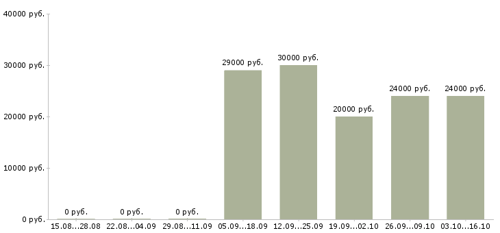 Вакансии секретарь в офисе в Солнечногорске - Медиана зарплат секретарь в офисе в Солнечногорске за 2 месяца
