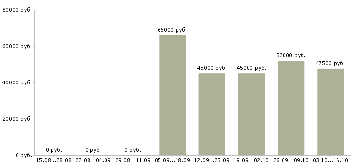 Вакансии слесарь вахта в Новосибирске - Медиана зарплат слесарь вахта в Новосибирске за 2 месяца