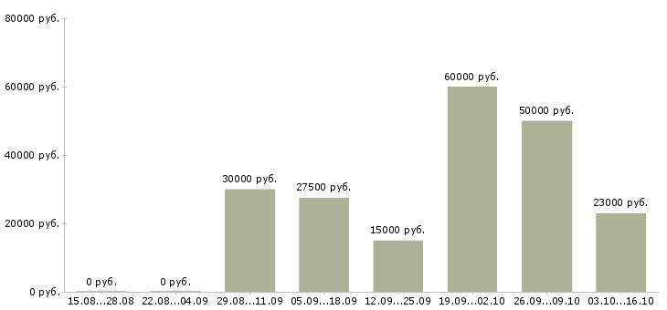 Вакансии сотрудник удаленно в Химках - Медиана зарплат сотрудник удаленно в Химках за 2 месяца