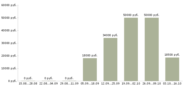 Вакансии сотрудники для работы на дому Тыва - Медиана зарплат сотрудники для работы на дому Тыва за 2 месяца