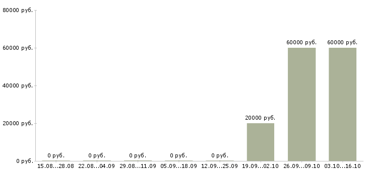 Вакансии специалист по взысканию в Воронеже - Медиана зарплат специалист по взысканию в Воронеже за 2 месяца