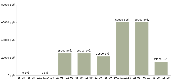 Вакансии специалист по выплатам в Твери - Медиана зарплат специалист по выплатам в Твери за 2 месяца