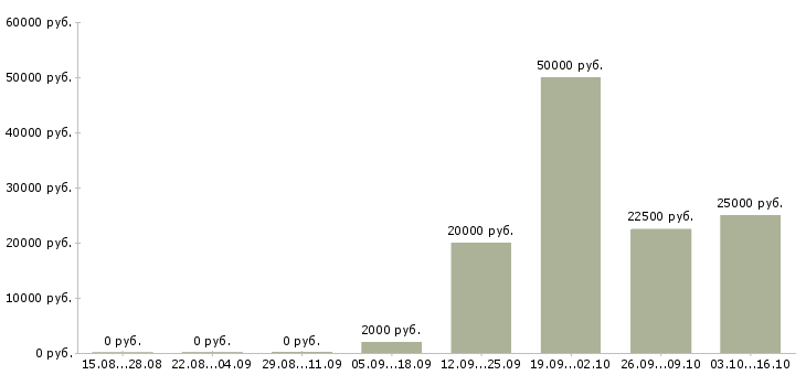 Вакансии специалист по обслуживанию клиентов в Архангельске - Медиана зарплат специалист по обслуживанию клиентов в Архангельске за 2 месяца