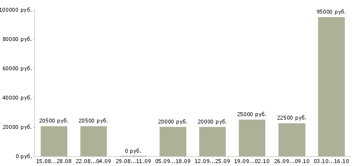 Вакансии специалист по организации труда в Ставрополе - Медиана зарплат специалист по организации труда в Ставрополе за 2 месяца