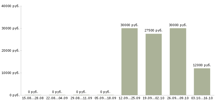 Вакансии специалист по подбору персоналу Ростов-на-дону - Медиана зарплат специалист по подбору персоналу Ростов-на-дону за 2 месяца