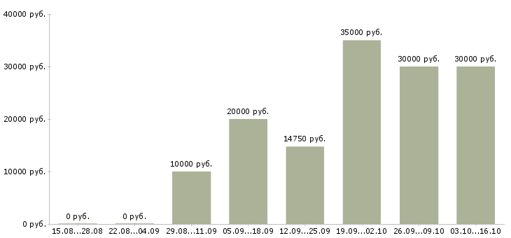 Вакансии специалист по продвижению в Барнауле - Медиана зарплат специалист по продвижению в Барнауле за 2 месяца