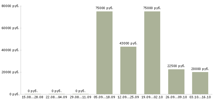 Вакансии специалист по продукту в Саранске - Медиана зарплат специалист по продукту в Саранске за 2 месяца