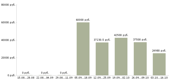 Вакансии специалист по проектам в Химках - Медиана зарплат специалист по проектам в Химках за 2 месяца