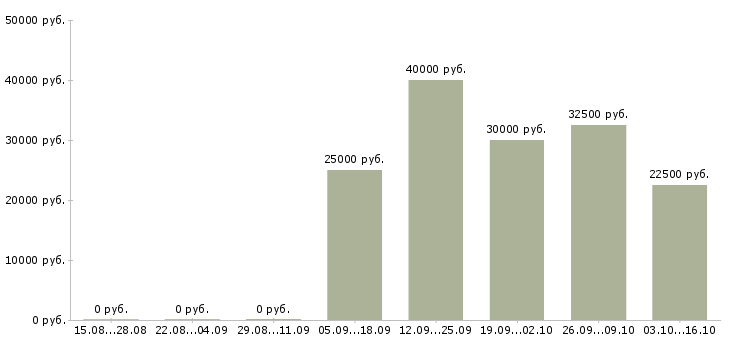 Вакансии специалист по сопровождению Набережные челны - Медиана зарплат специалист по сопровождению Набережные челны за 2 месяца