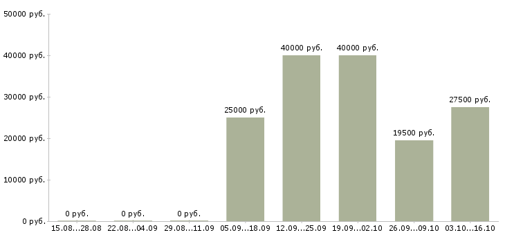 Вакансии специалист по сопровождению по Набережные челны - Медиана зарплат специалист по сопровождению по Набережные челны за 2 месяца