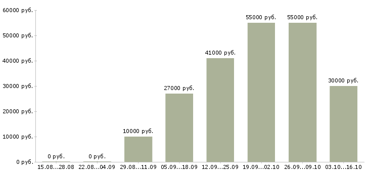 Вакансии специалист по ценам в Туле - Медиана зарплат специалист по ценам в Туле за 2 месяца